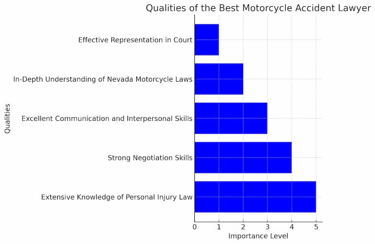 Gráfico de barras que denota la importancia de las diferentes cualidades de un abogado de accidentes de moto