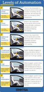 Infograph from National Highway Traffic Safety Administration that illustrates the levels of self-driving autonomous vehicles.